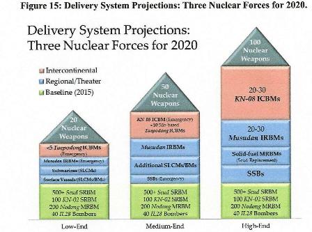 NK Nuke ICBM Projected Scenarios Korea-US Institute JHU April 2015.jpg